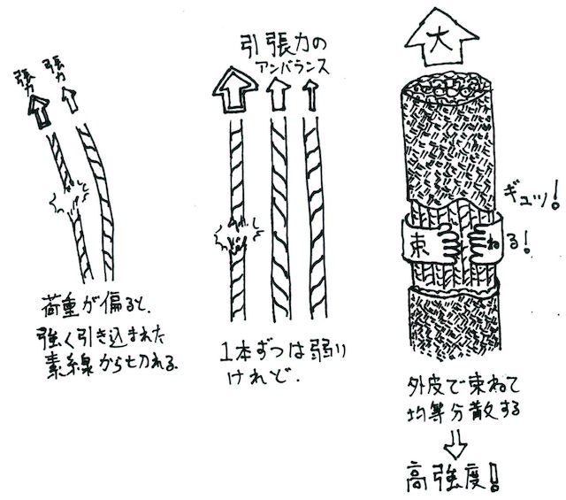 カーンマントル構造のロープの特徴