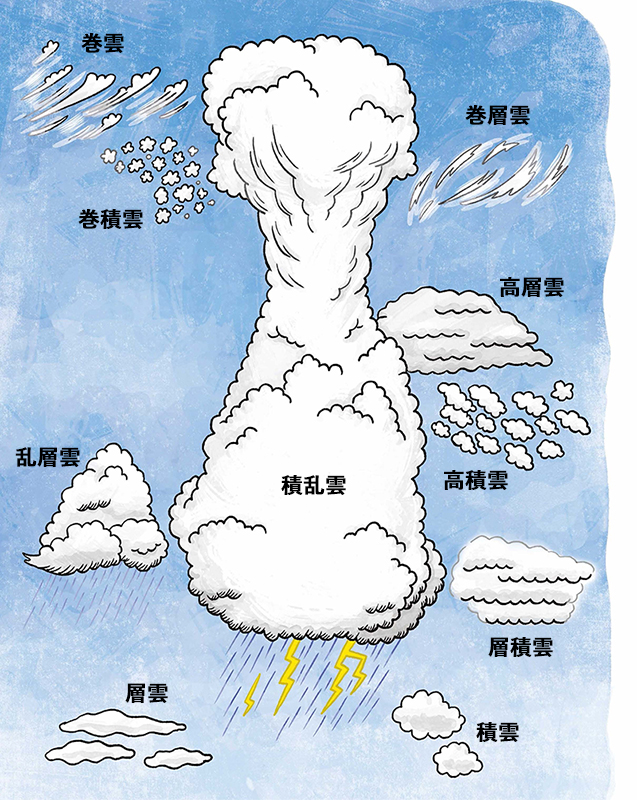 十種雲形（代表的な雲の種類）