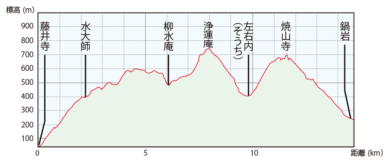 〉焼山寺道を高低差をグラフで見ると、アップダウンが激しい